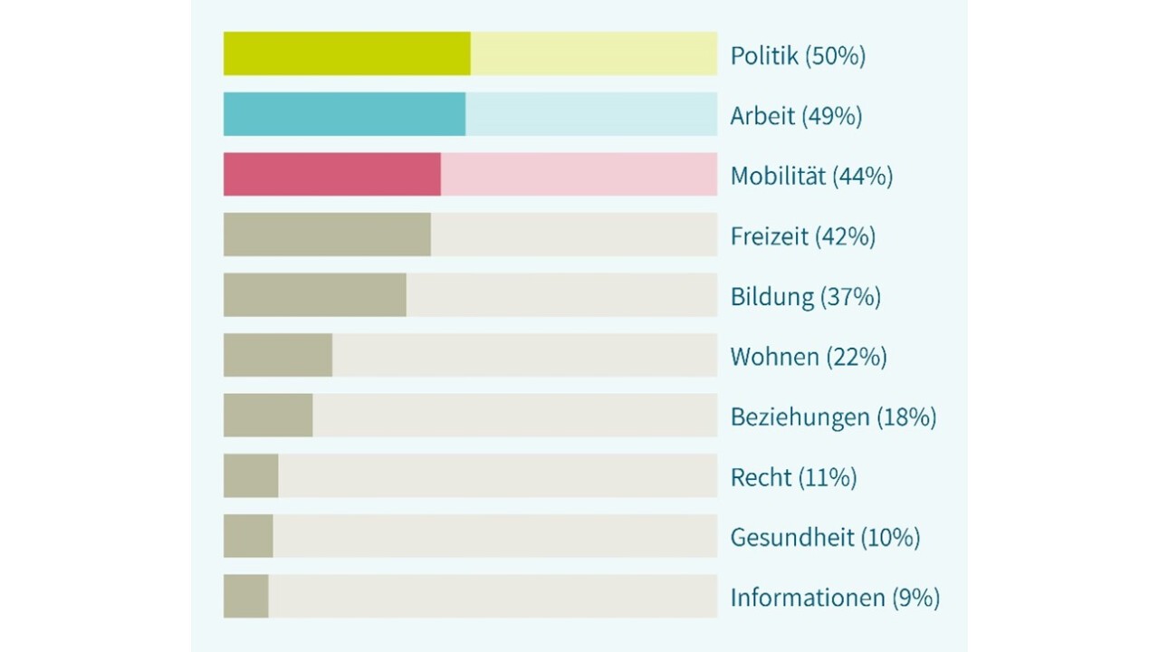 Die Ergebnisse der Studie im Überblick: Die Prozentzahl gibt an, wie viele Menschen mit Behinderungen sich im jeweiligen Lebensbereich stark eingeschränkt fühlen.