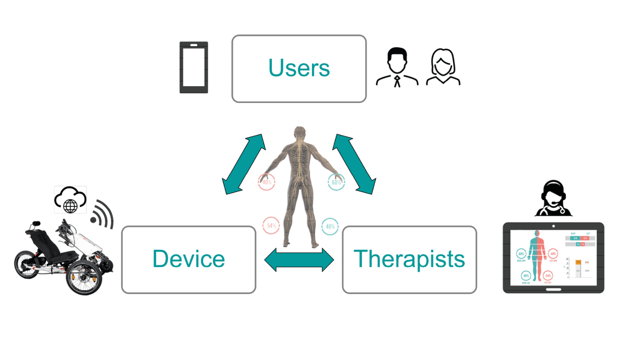 IXES = Verbesserung des User mit Therapeuten und Go-Tryke